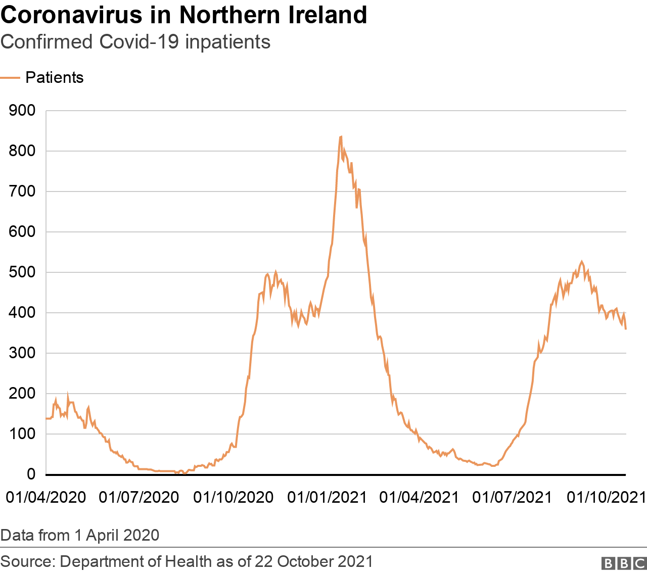 Covid-19 hospital patients graph