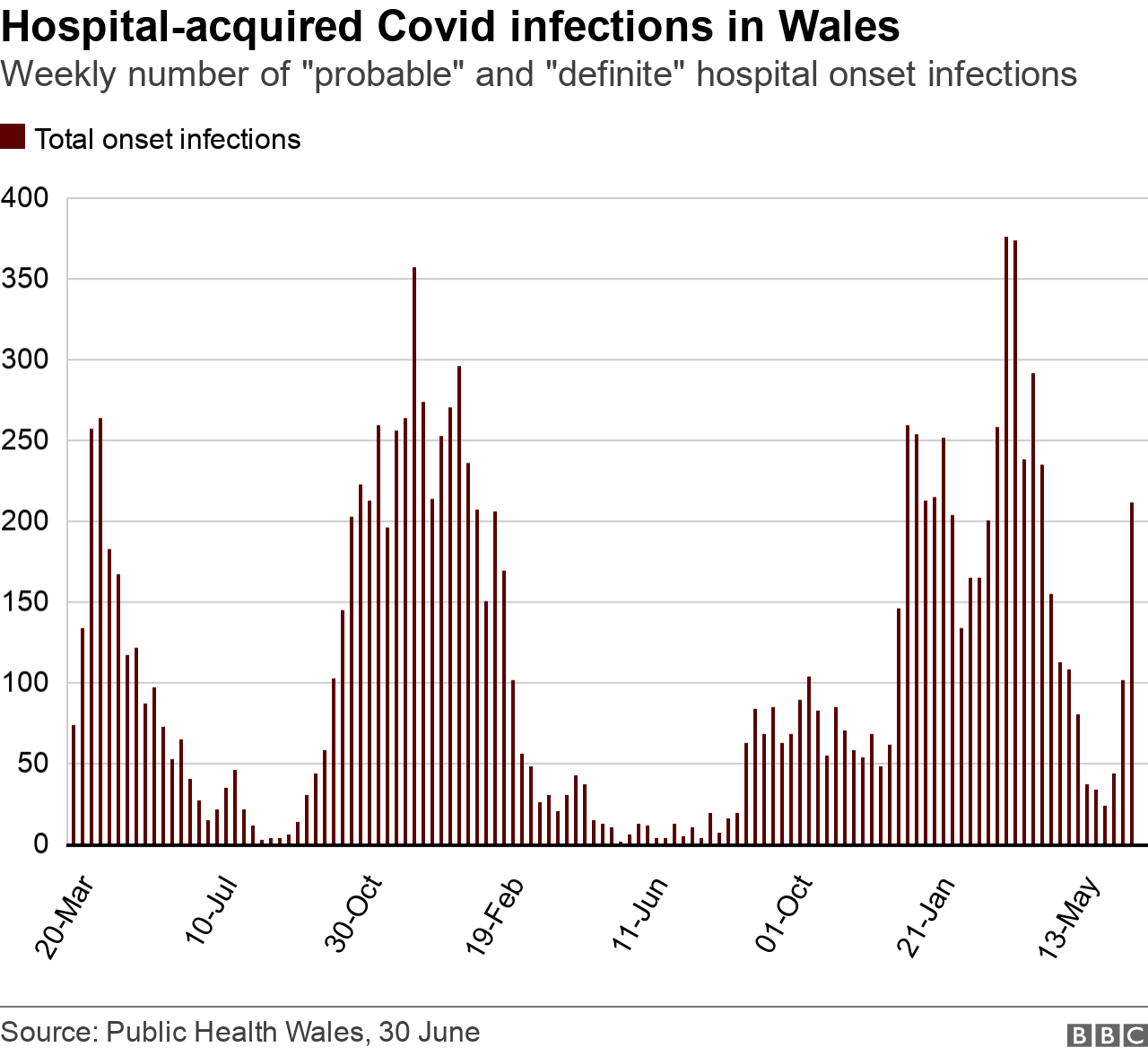 Hospital onset figures