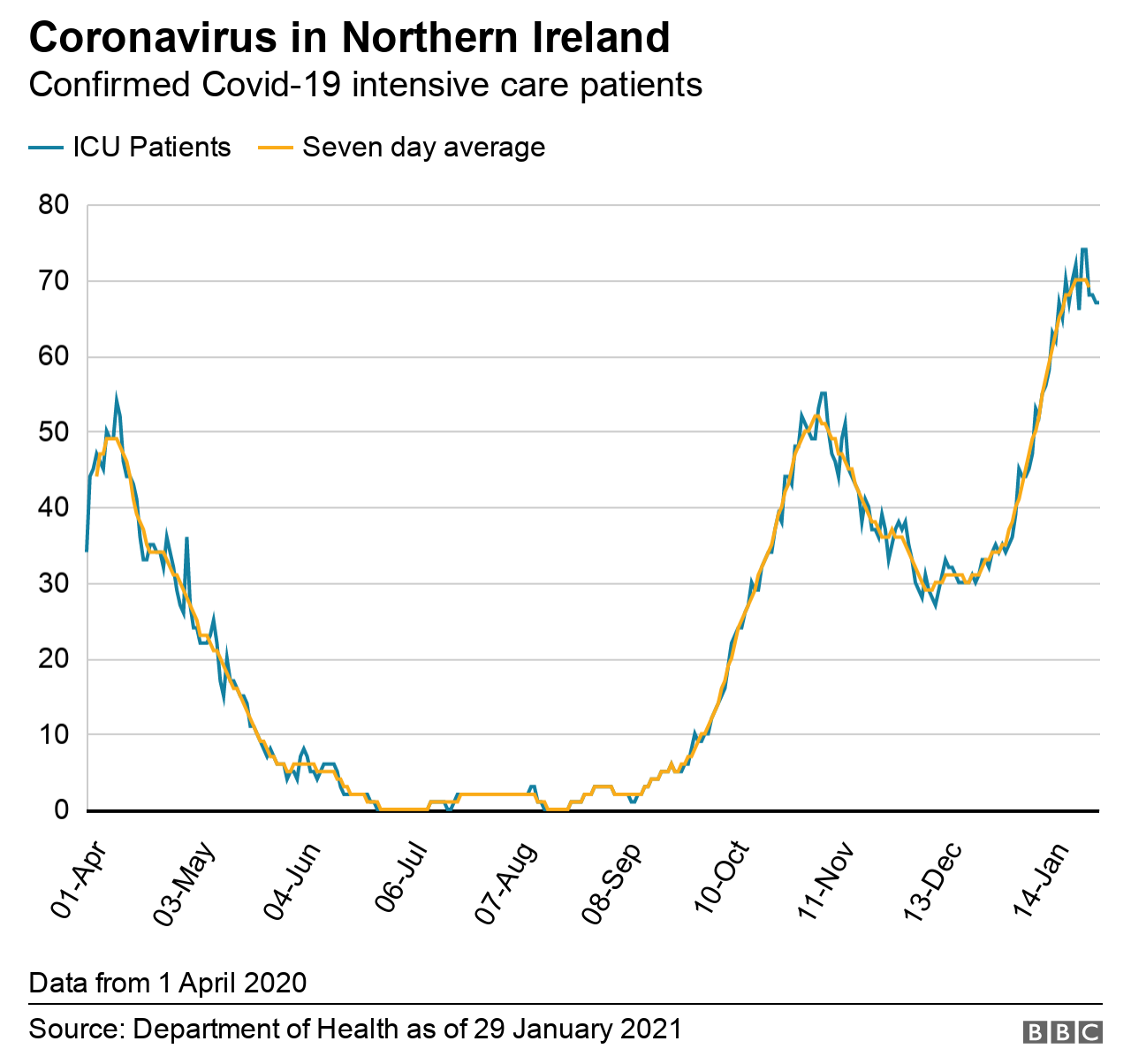 A graph showing the number of people in intensive care with Covid-19 in Northern Ireland