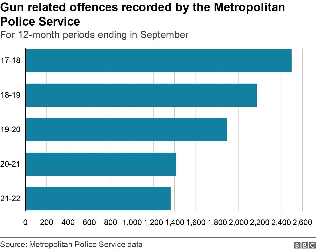 Gun crime data chart showing decrease in recorded crimes