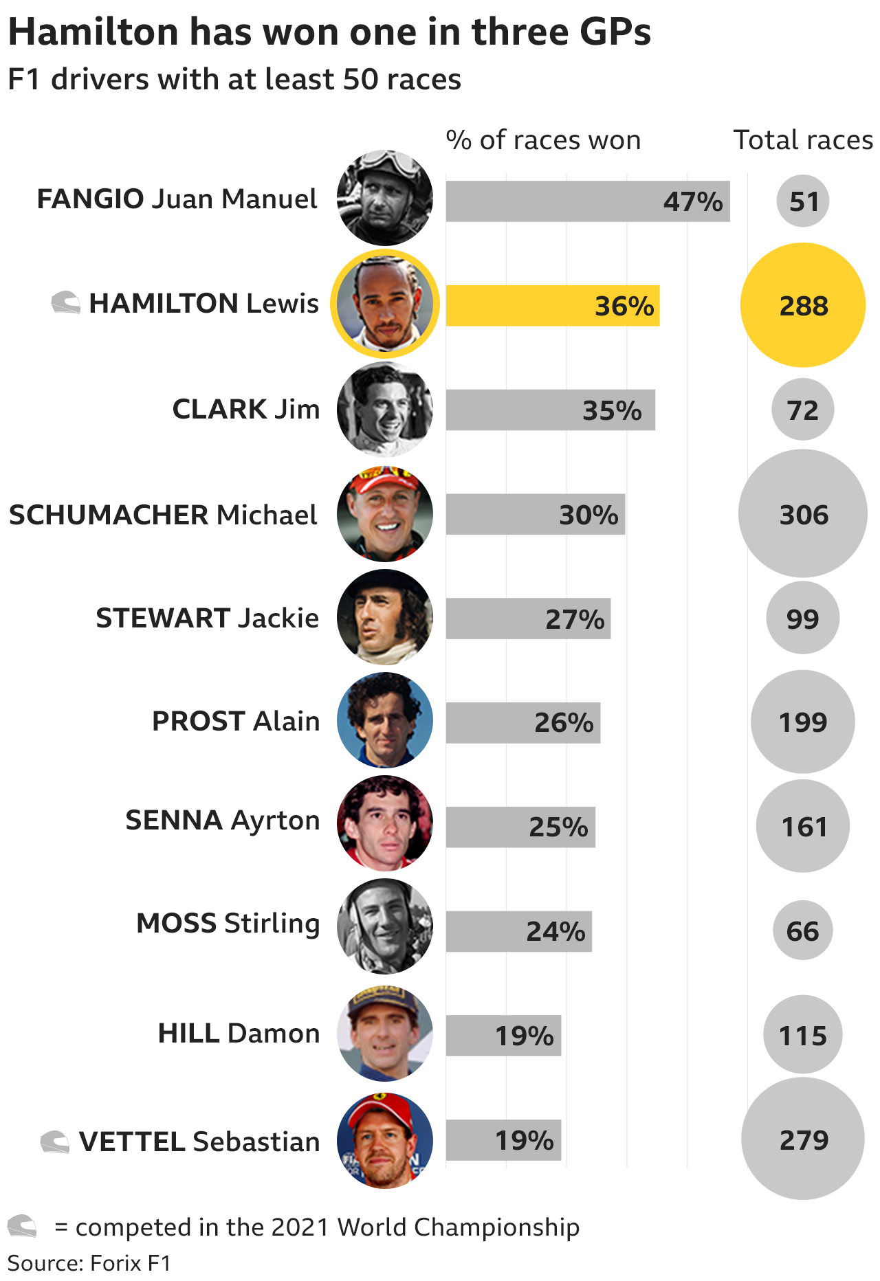 Hamilton's win ratio