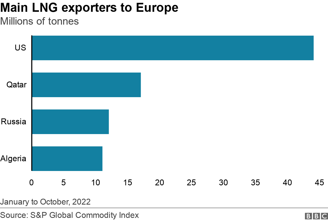 Graph showing main LNG exporters to Europe