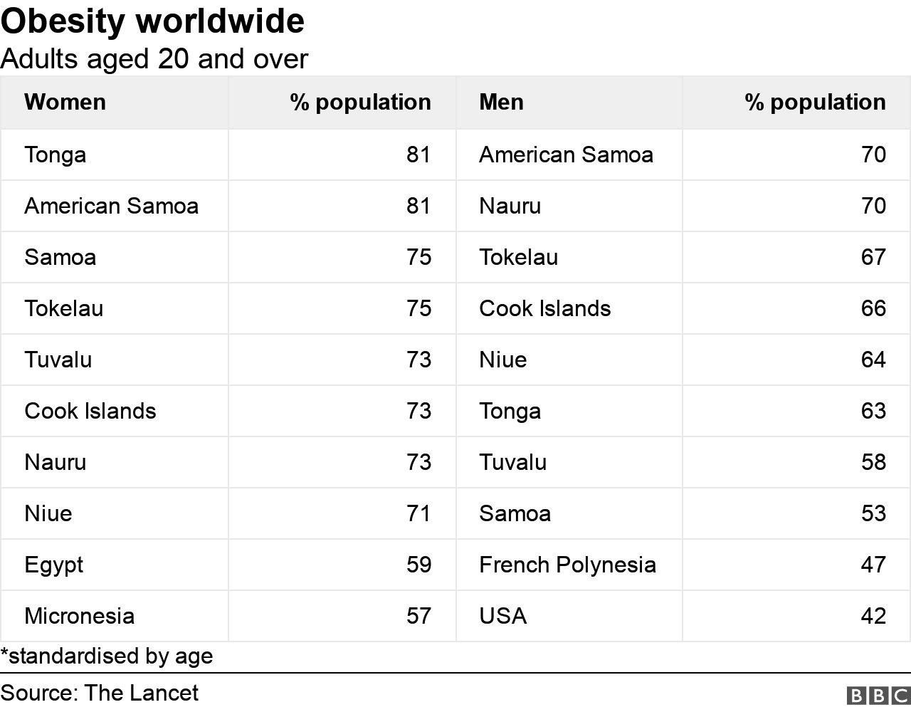 Chart showing obesity data