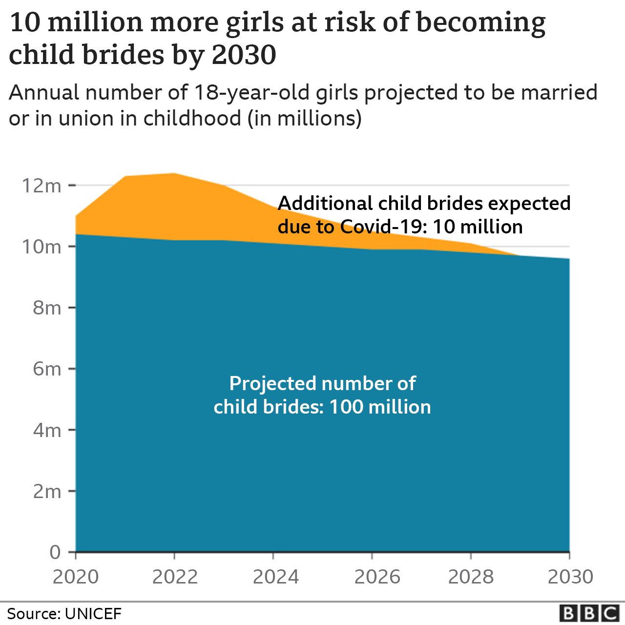 Graphics shows that 10 million more girls are at risk of becoming child brides by 2030