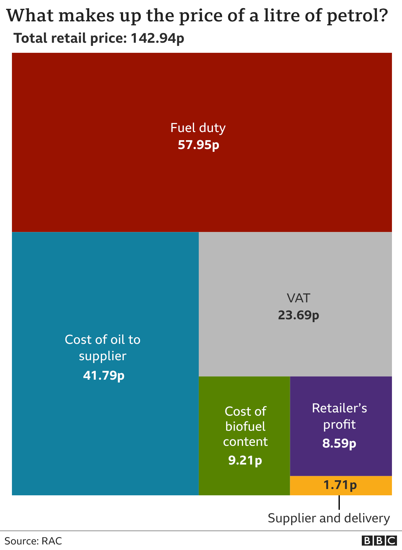 Cost of petrol graphic