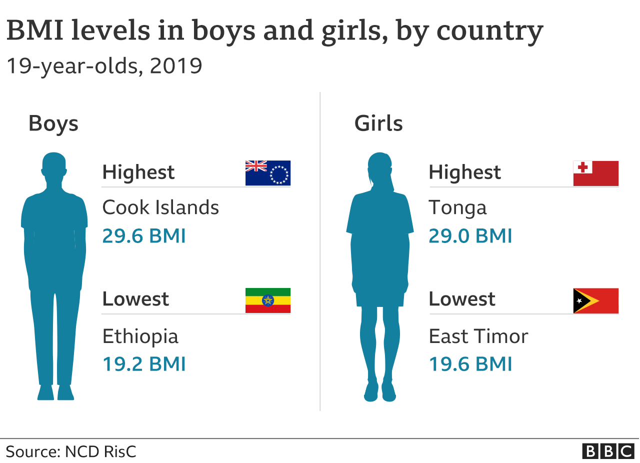 BMI levels in boys and girls, by country