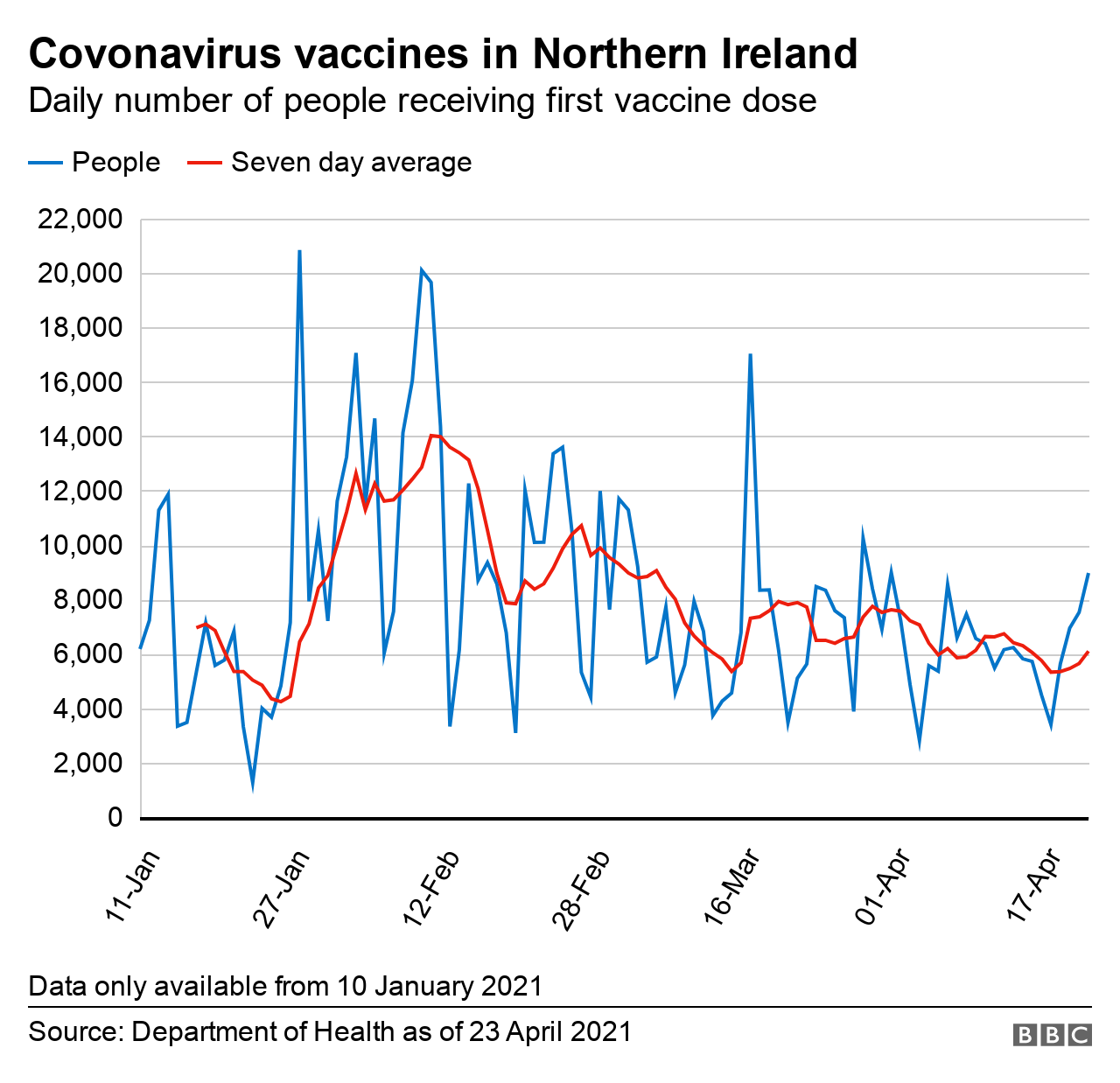 Daily numbers receiving first vaccine dose