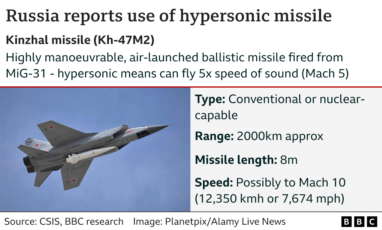 Graphic detailing Kinzhal missile