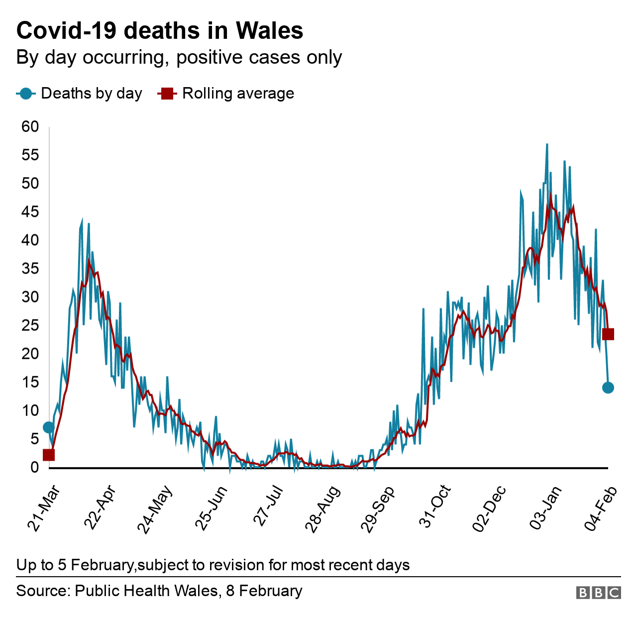 Deaths timeline graph in Wales