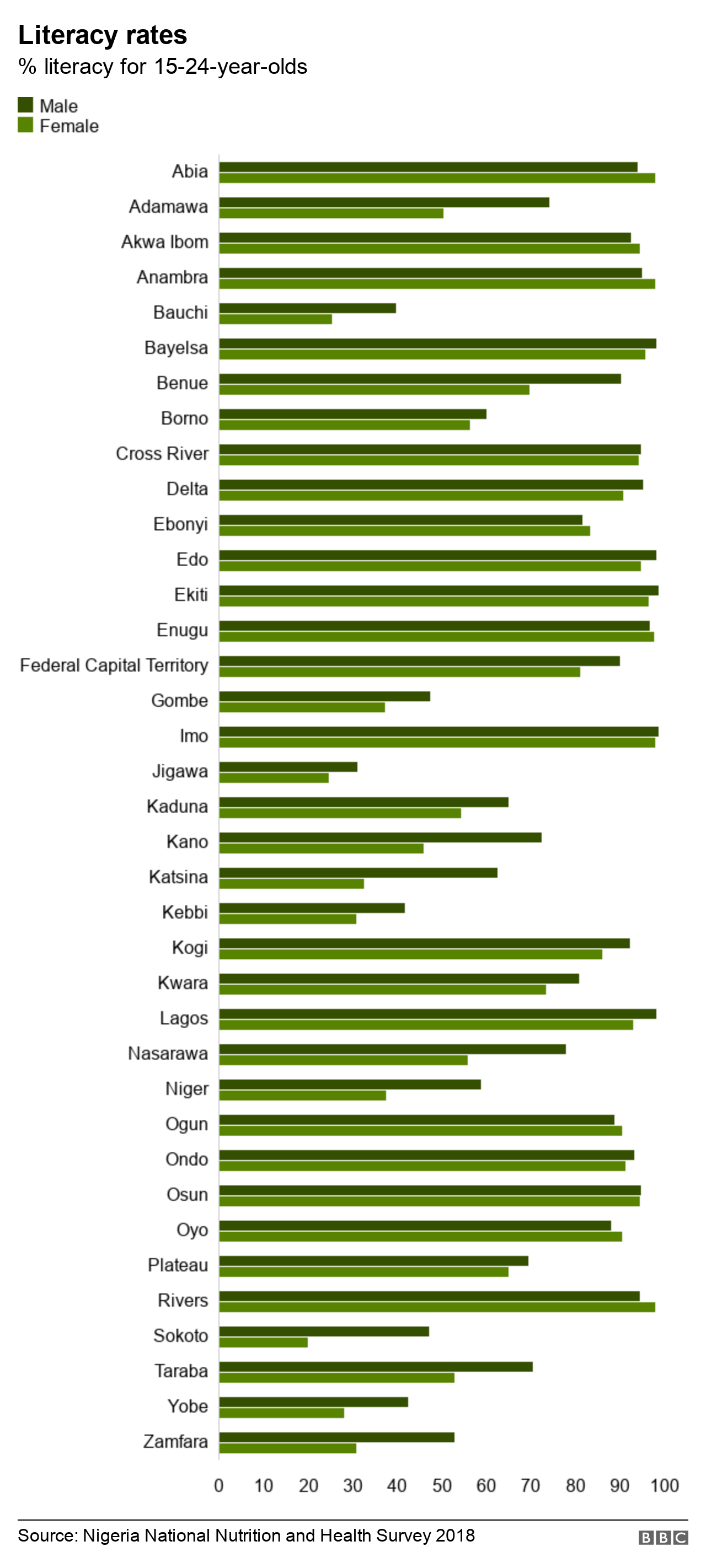 Percentage literacy rates per state for 15-24 year-olds in Nigeria