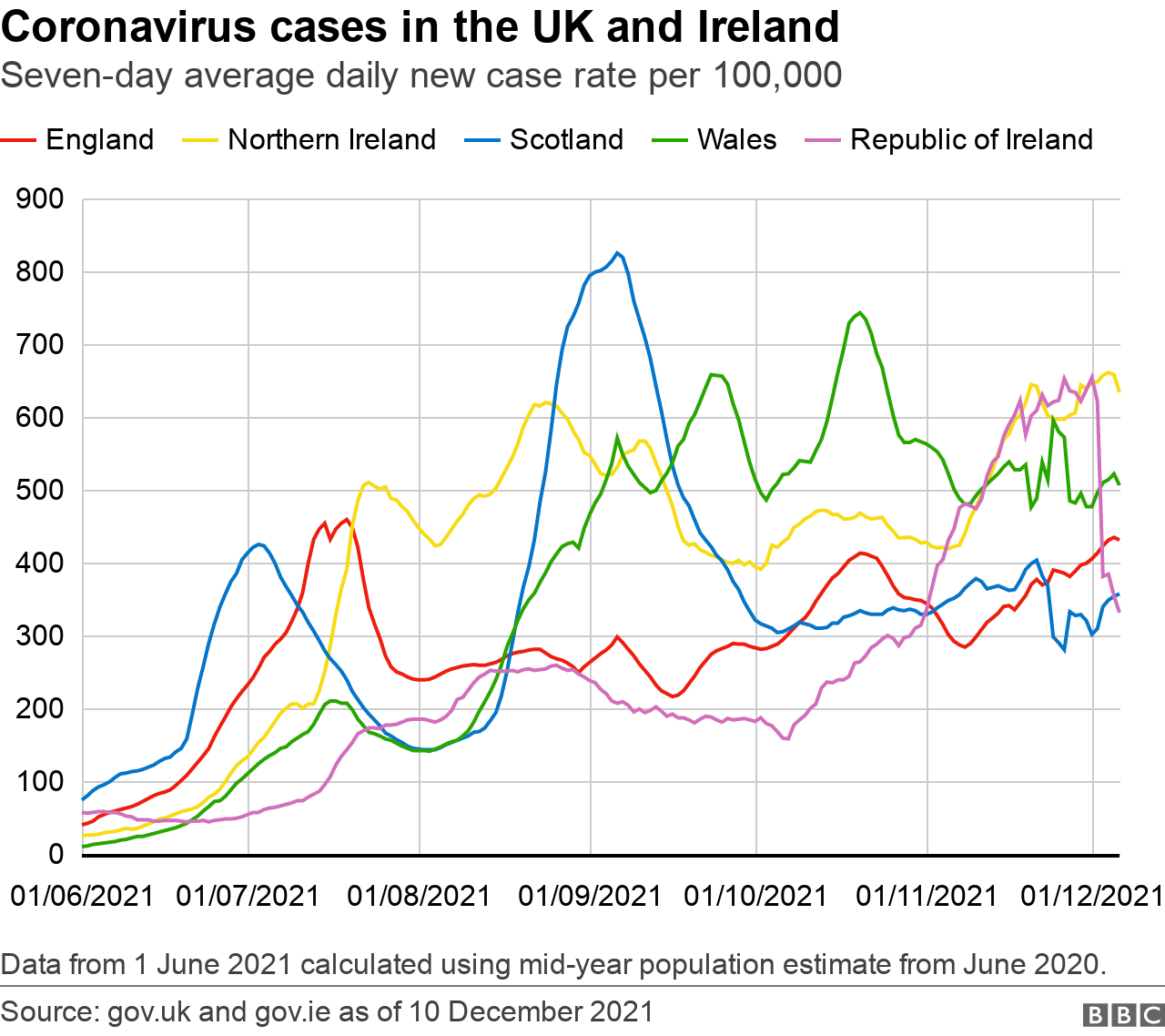 A graph showing the daily seven-day average number of confirmed coronavirus cases per 100,000 people in England, Scotland, Wales, Northern Ireland and the Republic of Ireland