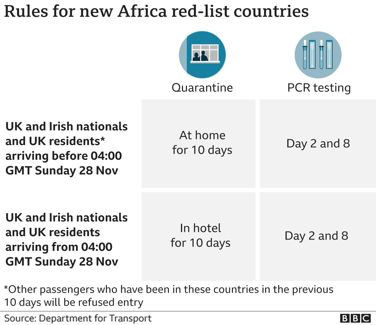 Graphic showing rules for UK arrivals from Africa's red list countries