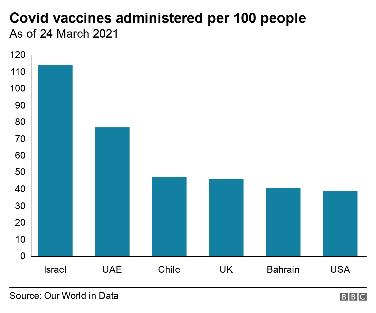 Chart of vaccinations rates in US