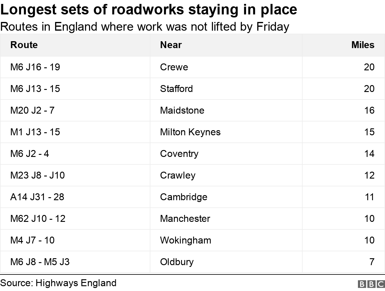 Table showing longest sets of roadworks staying in place