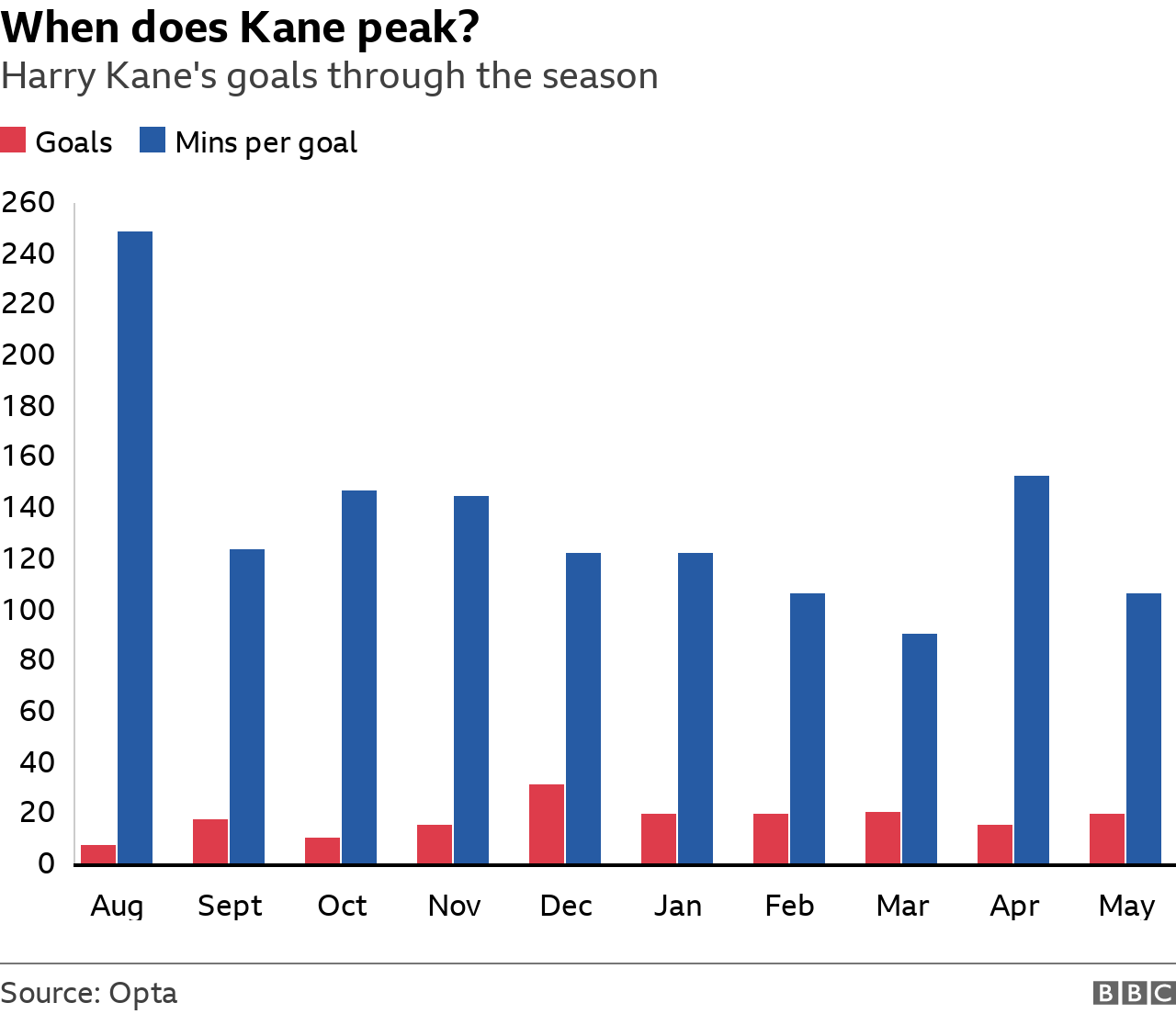 Kane scores more goals in December - but does play more games. His best month for goals per minute ratio is March