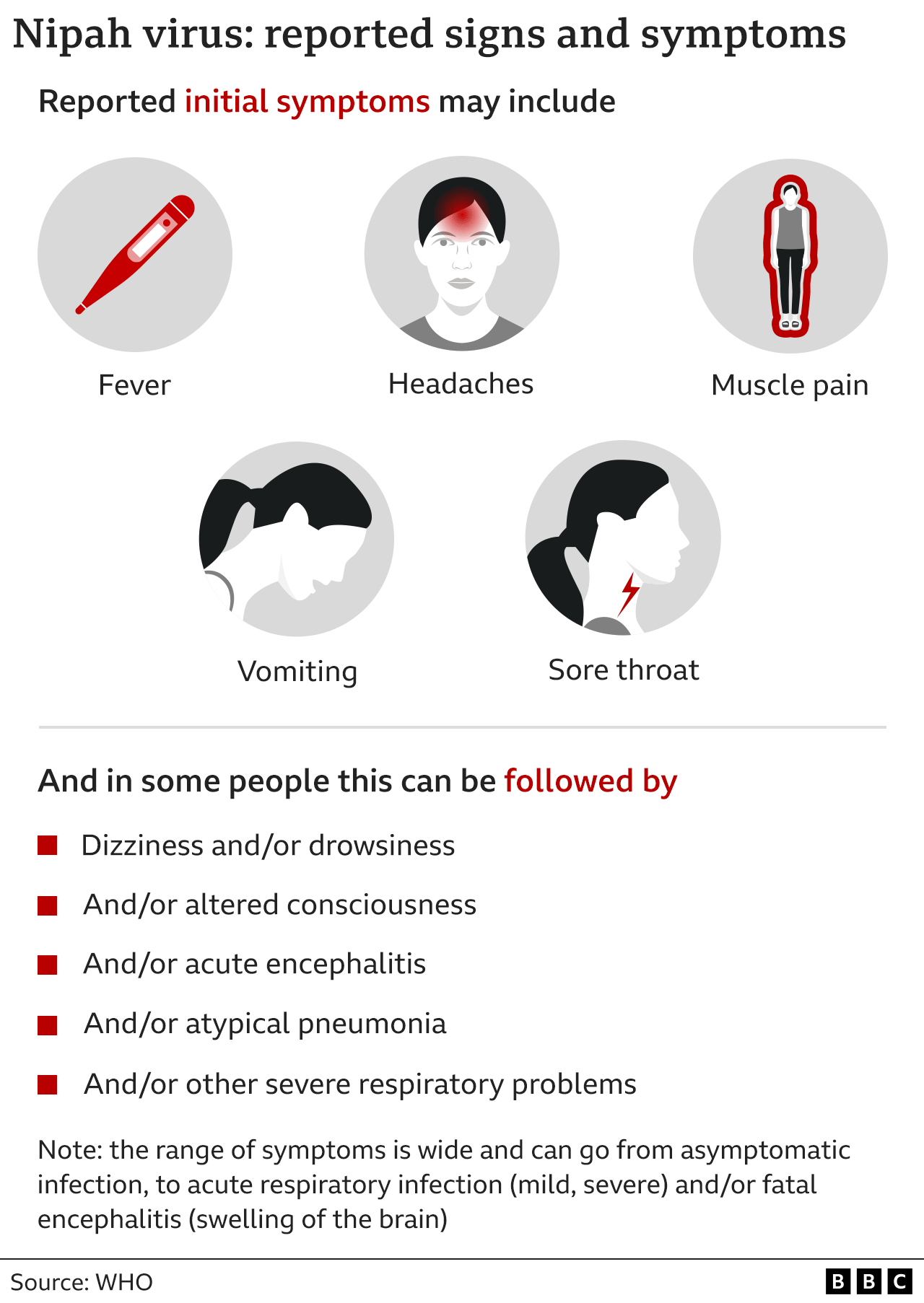 Graphic showing that reported initial symptoms may include: Fever, headaches, muscle pain, vomiting, and sore throat. In some people this can be followed by dizziness and/or drowsiness, and/or altered consciousness, and/or acute encephalitis, and/or atypical pneumonia, and/or other severe respiratory problems