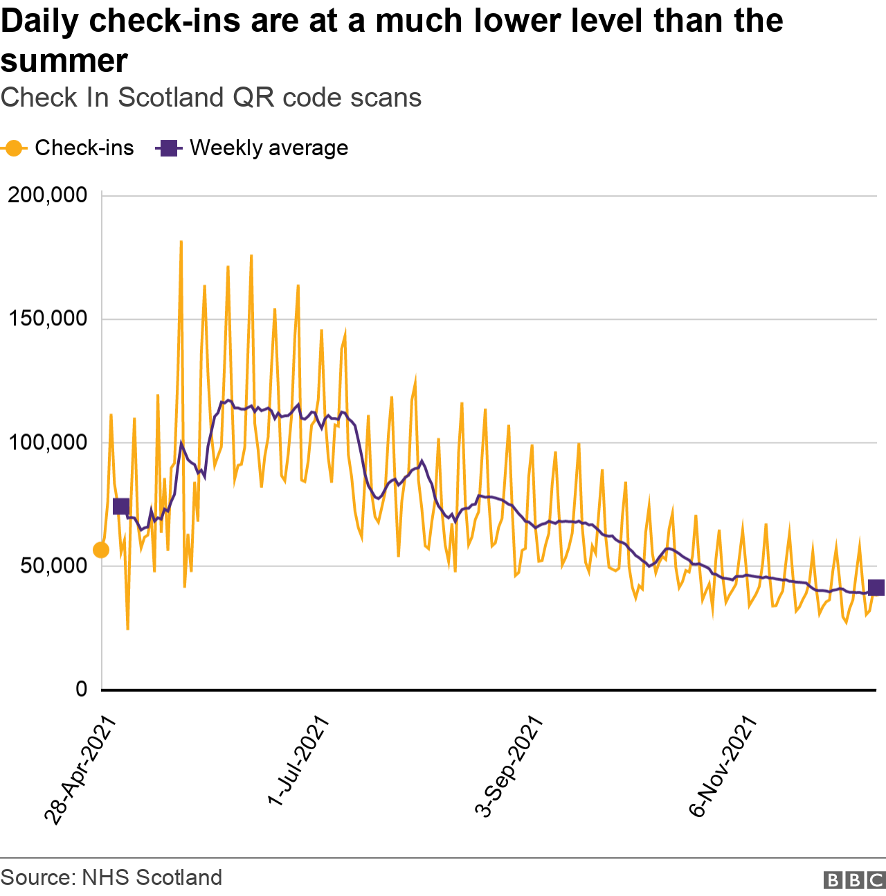 Daily check-ins graph