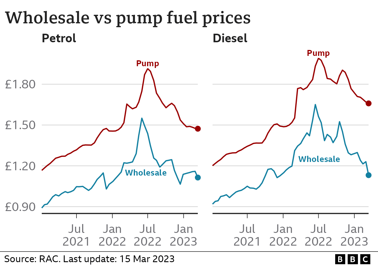 Chart showing petrol and diesel prices