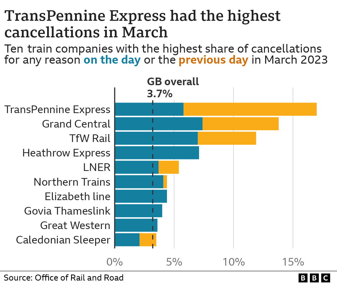 Chart showing the 10 train companies which cancelled the greatest proportion of services in March. TransPennine Express are that the top with 17%