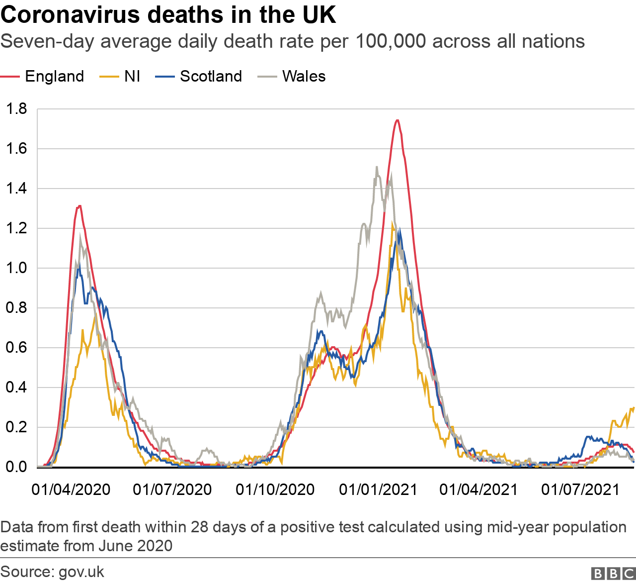 Graph showing Covid-19 death rates across the UK