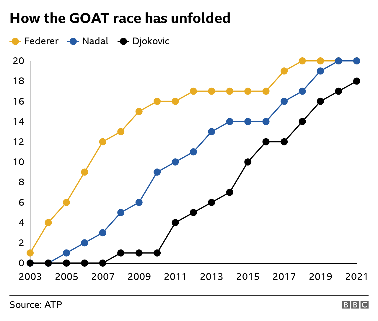 By the time Novak Djokovic won his first Grand Slam title in 2008, Roger Federer had already won 13 and Rafael Nadal had won five