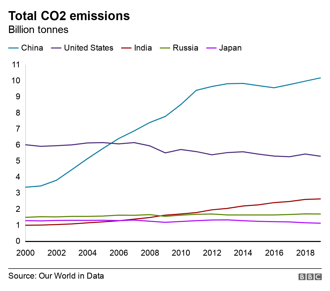 Total emissions