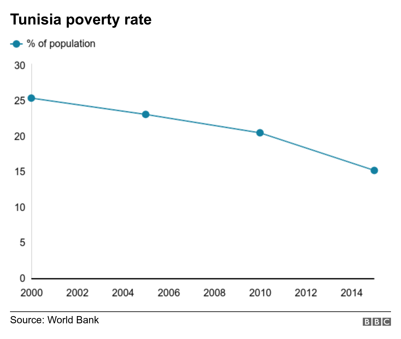 Tunisia poverty card