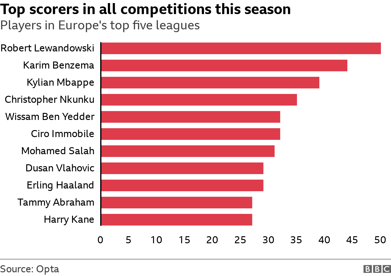 Europe's top scorers this season