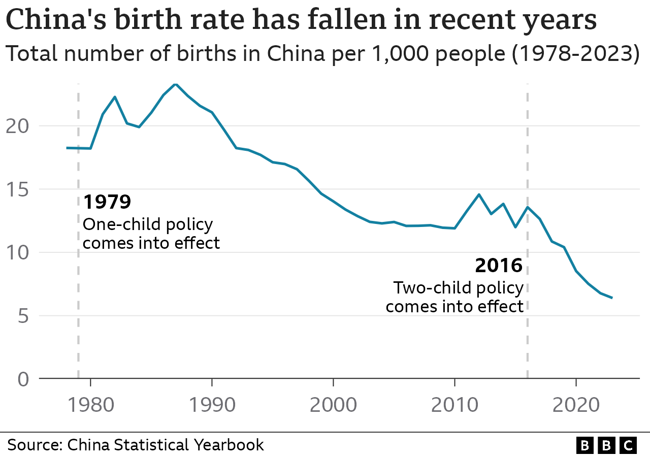 Graphic showing China's birthrate per 1,000 people, from 1978 to 2022. There has been a steady decline in recent years.