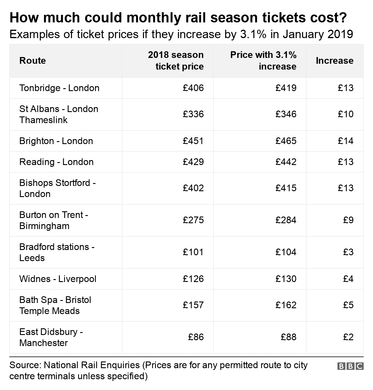 Table showing increases in season ticket prices