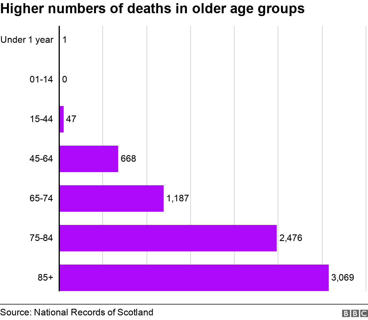 Age groups