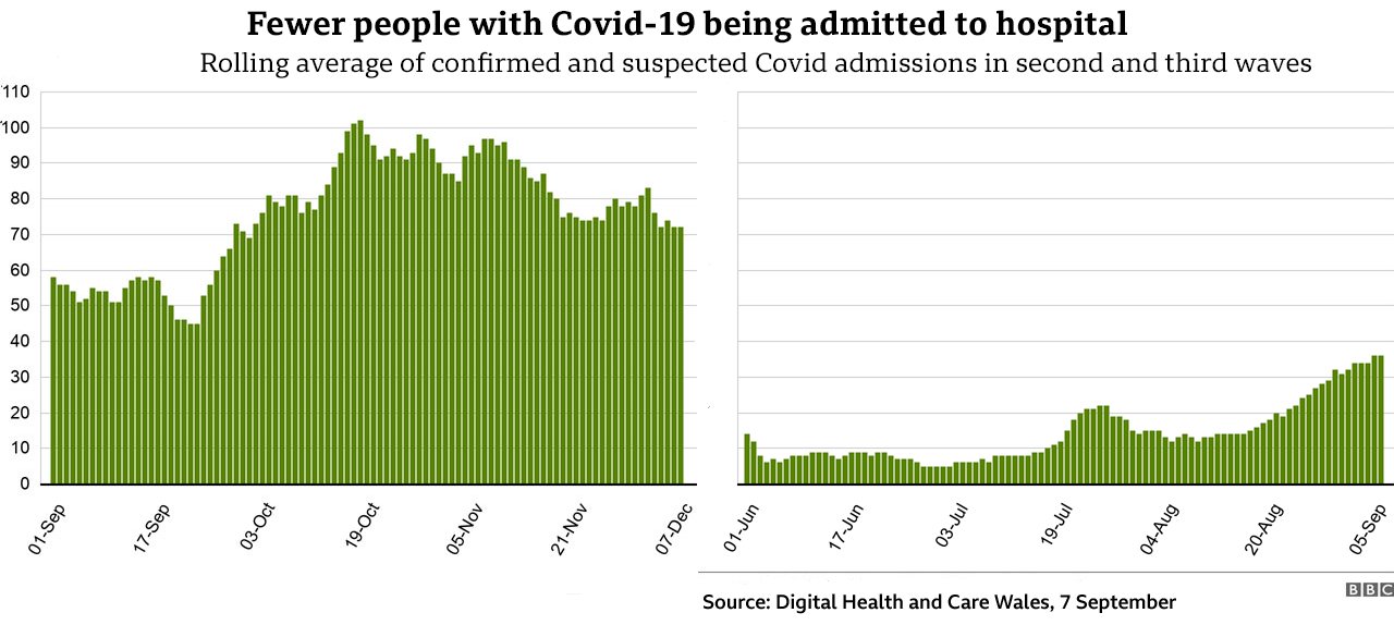 Covid admissions comparison