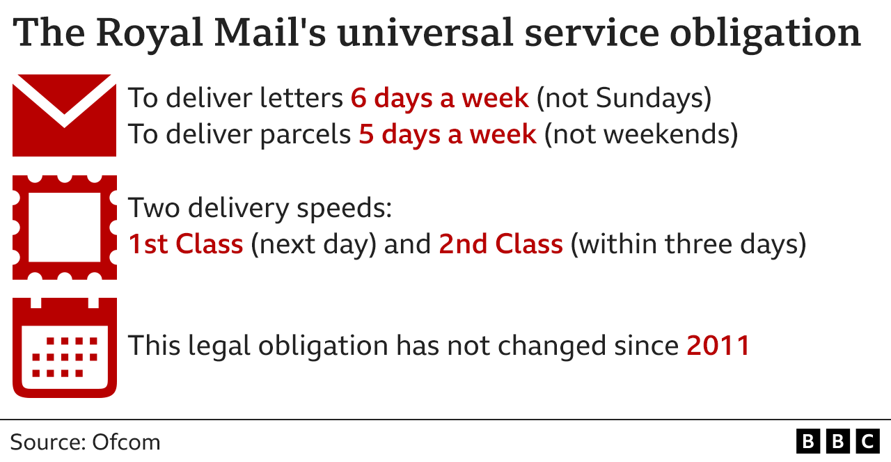 Graphic showing universal service obligation