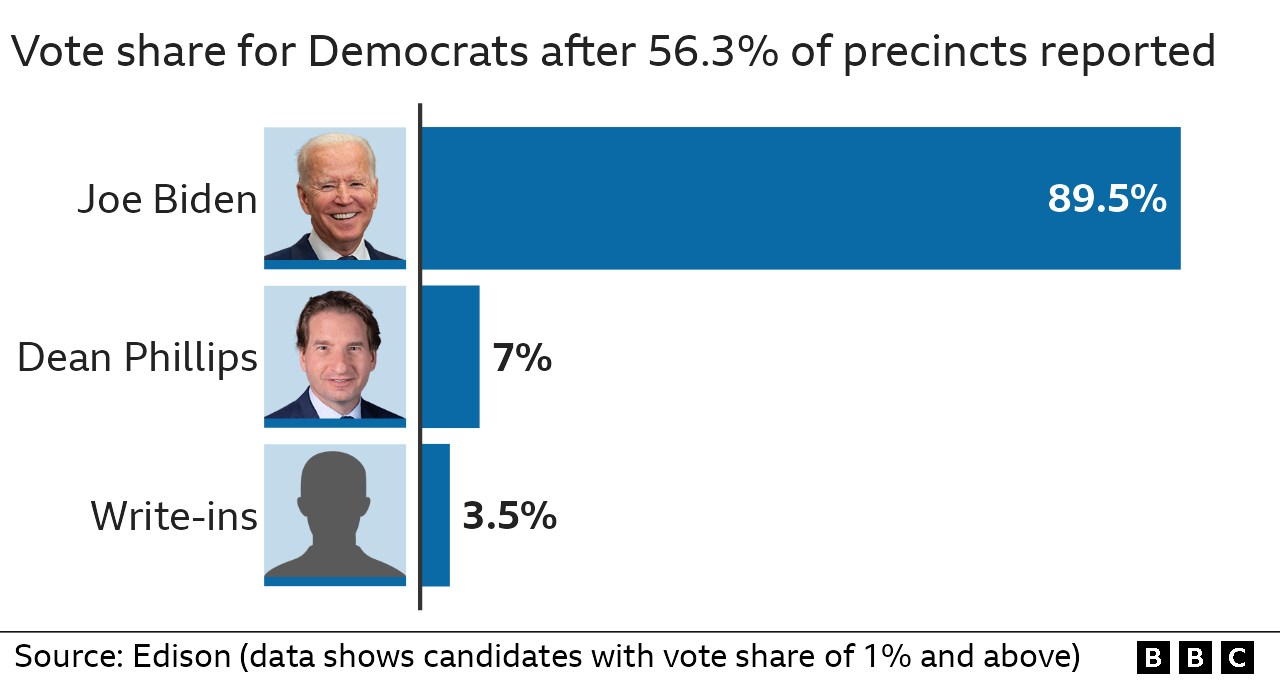 Results of Democratic primary in Maine