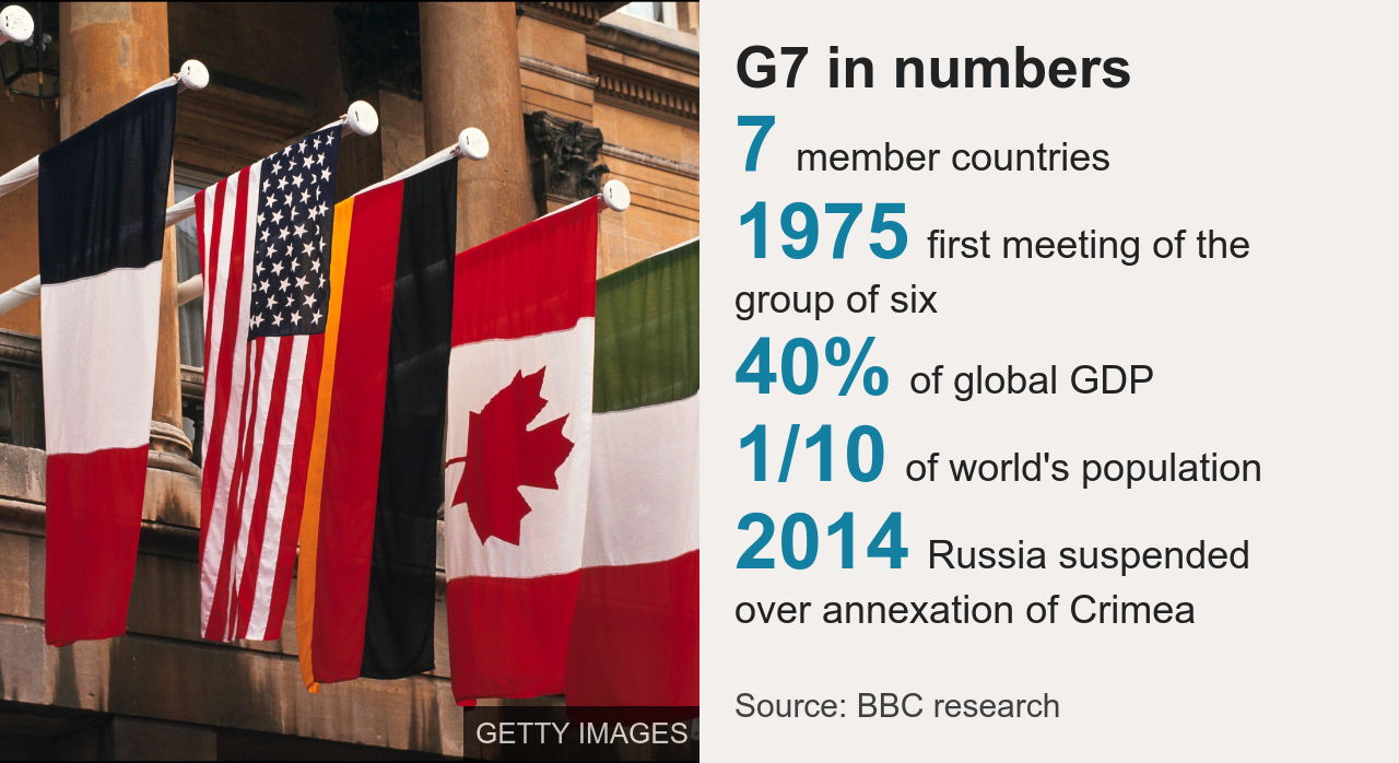 Chart showing key facts about G7