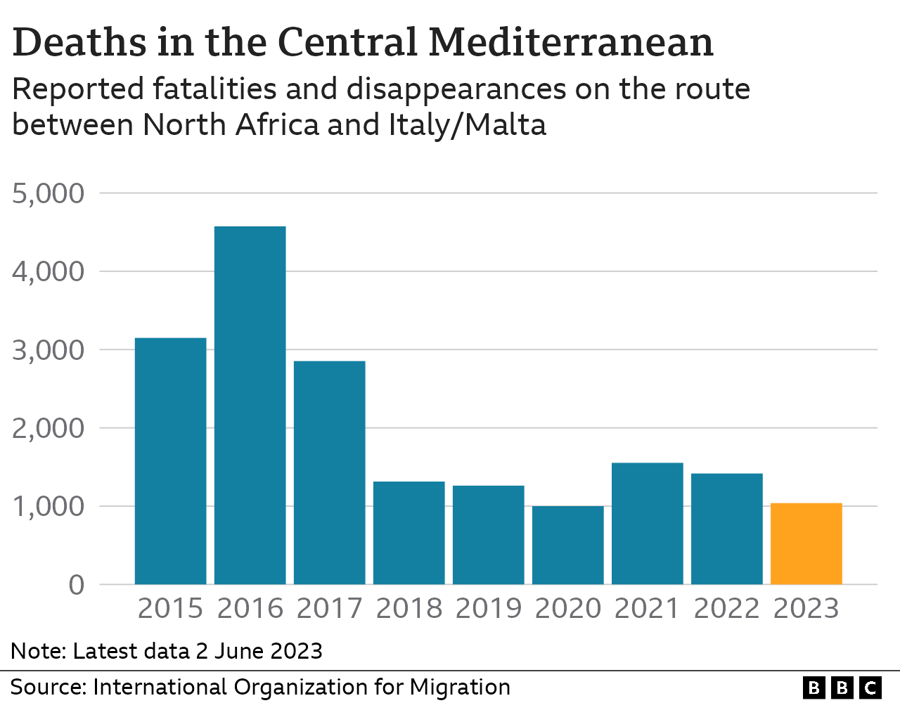 Graphic showing the number of migrant deaths at sea in the Central Mediterranean from 2015 to 2023