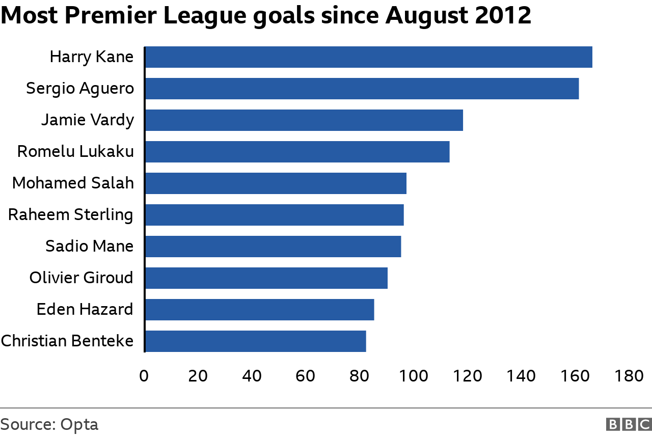 Top 10 Premier League goalscorers since 2012-13 - Romelu Lukaku is fourth