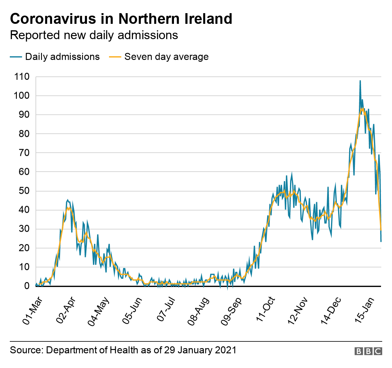 A graph showing the number of Covid-19-related hospital admissions in Northern Ireland