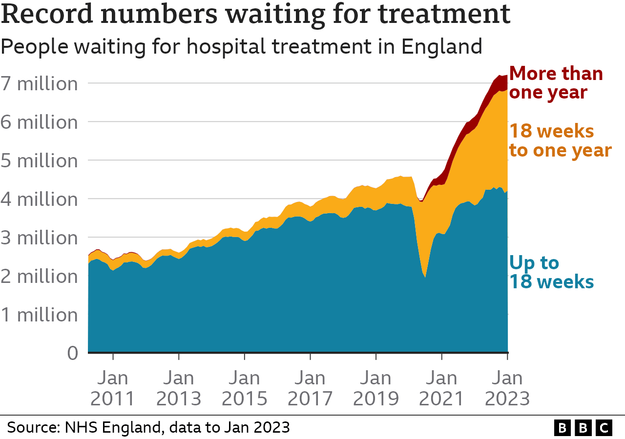 Chart showing hospital waiting list