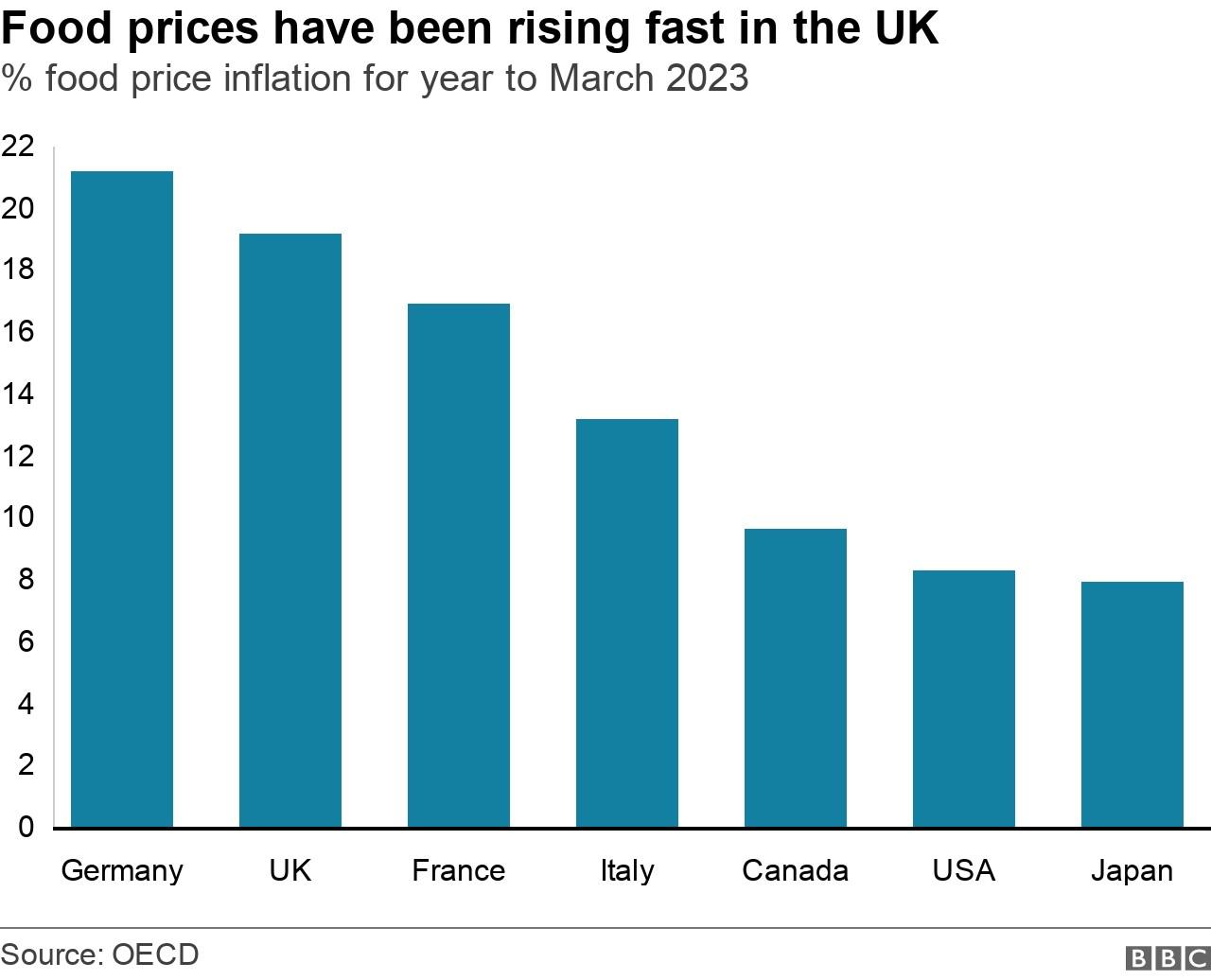 Bar chart showing food price inflation in G7 countries