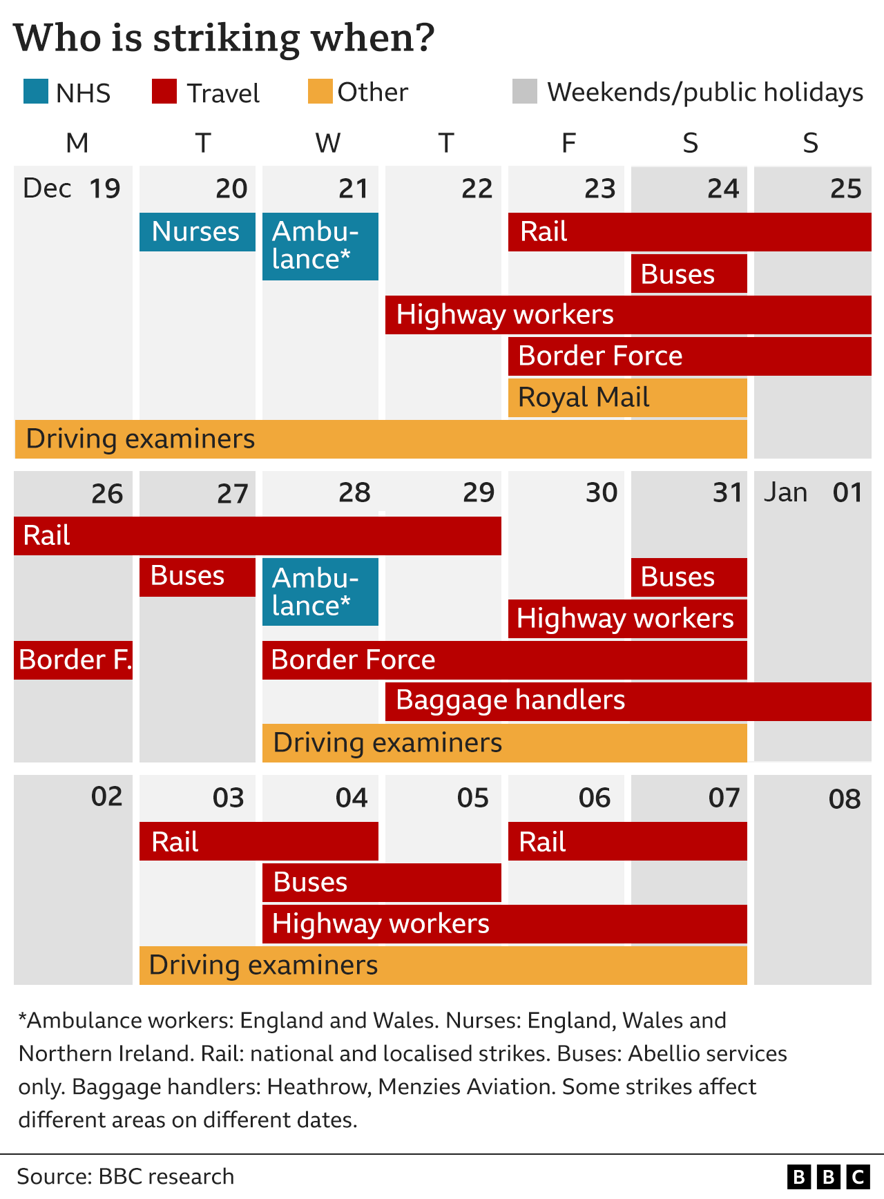 Graphic which shows those going on strike in the next month - they include ambulance workers in England and Wales, nurses, health workers in Northern Ireland, rail workers, Abellio buses, some Heathrow baggage handlers, highway workers, border force workers, driving examiners and Royal Mail.