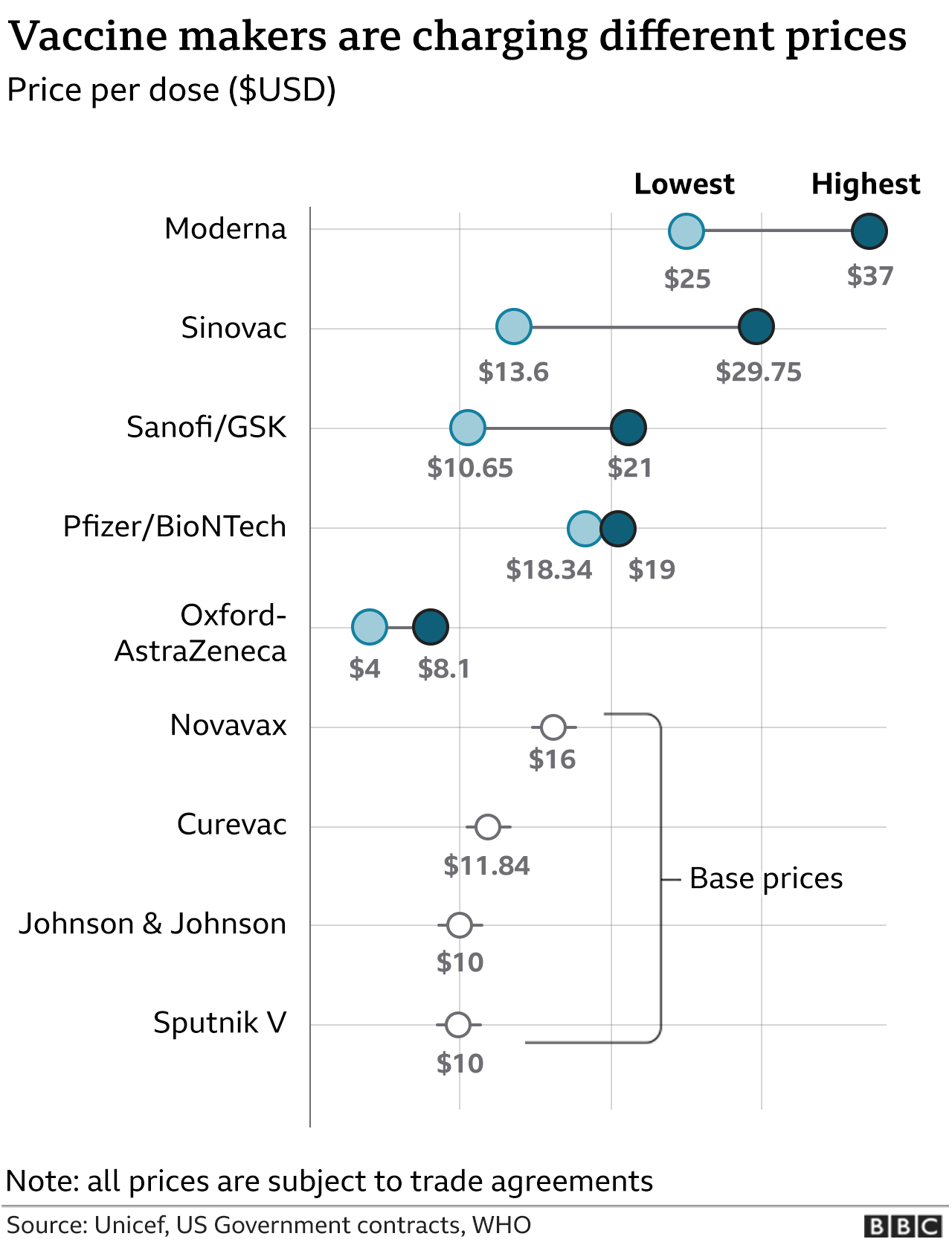 Graphic showing price to be charged per dose