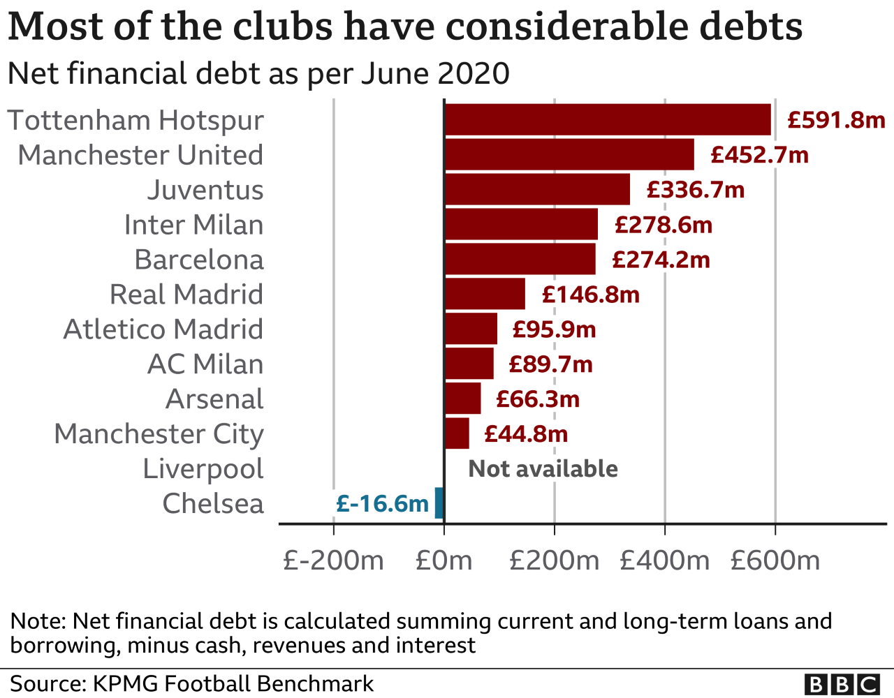 Chart showing football clubs' debt