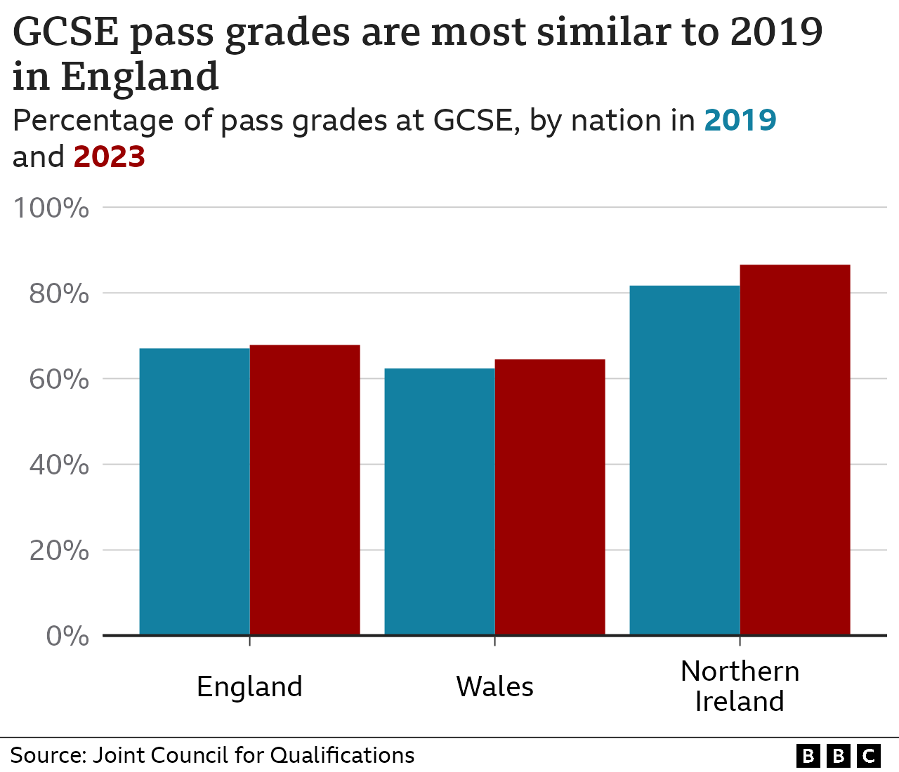 Chart showing differences in passes between nations