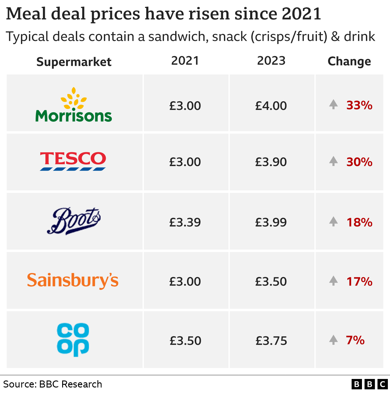 Graphic showing meal deal prices