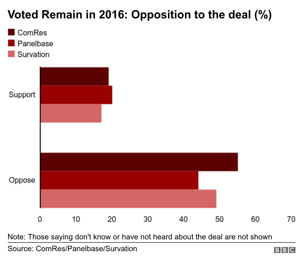 Bar chart showing opposition to the deal from Remain voters