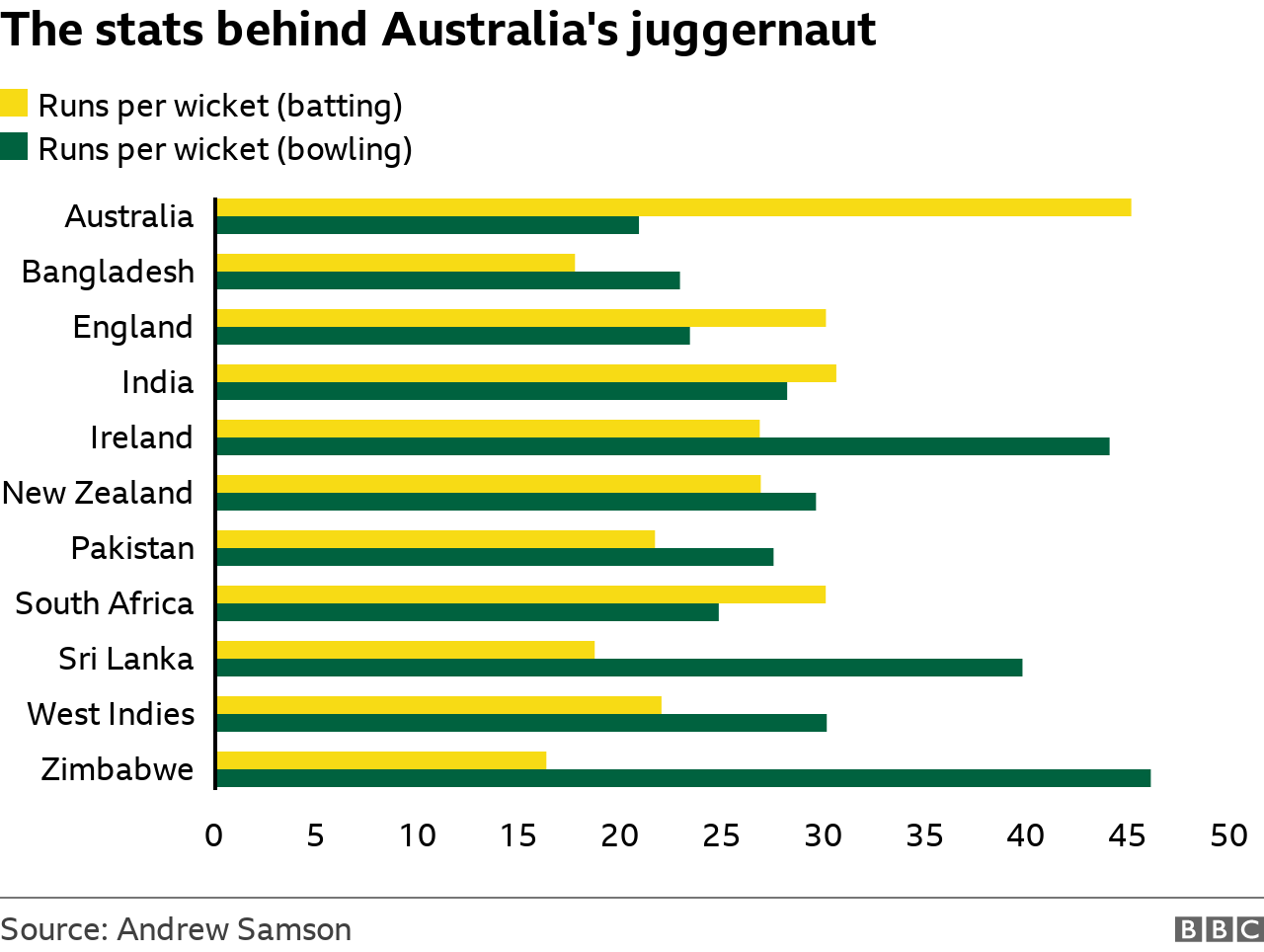 Graph showing averages of runs per wicket in batting and bowling in ODI cricket