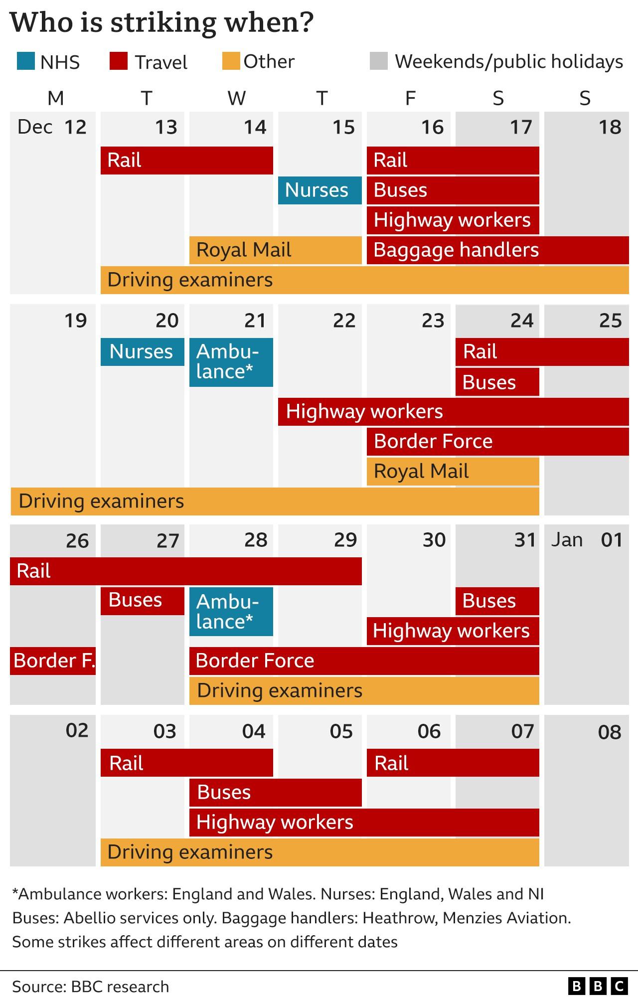 Graphic showing December and January strikes