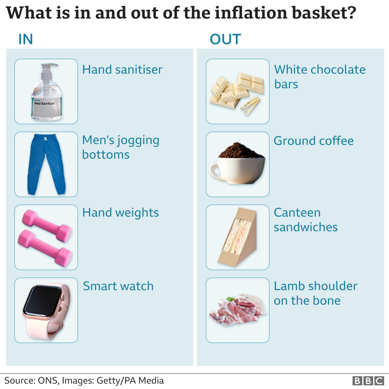 Infographic showing inflation basket changes