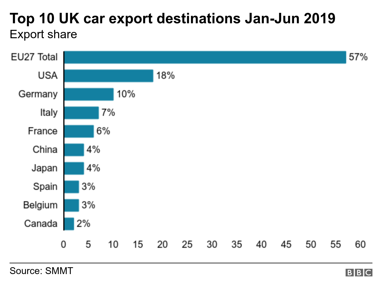 Top car export destinations